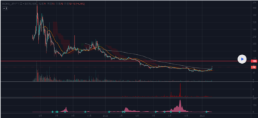 MONA/JPY バイナンス取り扱いの思惑再燃、JPY建てで一時80円に迫る急騰を見せた