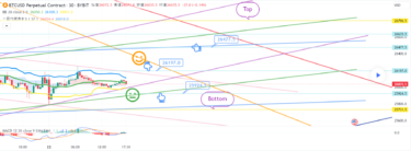 8月22日ビットコインBybitチャート分析です